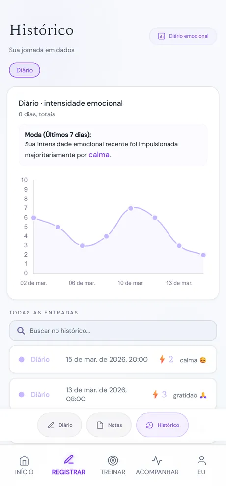 Tela de Histórico da Maré: no topo o título 'Histórico' com o subtítulo 'Sua jornada em dados' e, no canto, um botão 'Diário emocional'. Abaixo, um gráfico de linha da intensidade emocional do diário ao longo dos dias. Mais abaixo, a seção 'Todas as entradas' com uma caixa 'Buscar no histórico' e a lista cronológica de registros. Na barra de baixo, a aba Registrar está acesa.
